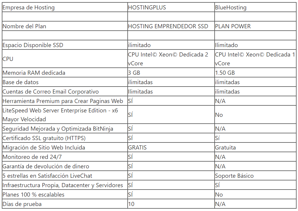 hostingplus vs bluehosting